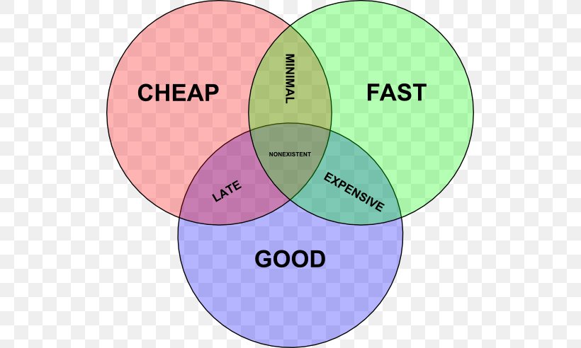 Venn Diagram Project Management Triangle Graphics, PNG, 519x492px, Diagram, Area, Brand, Chart, Food Download Free