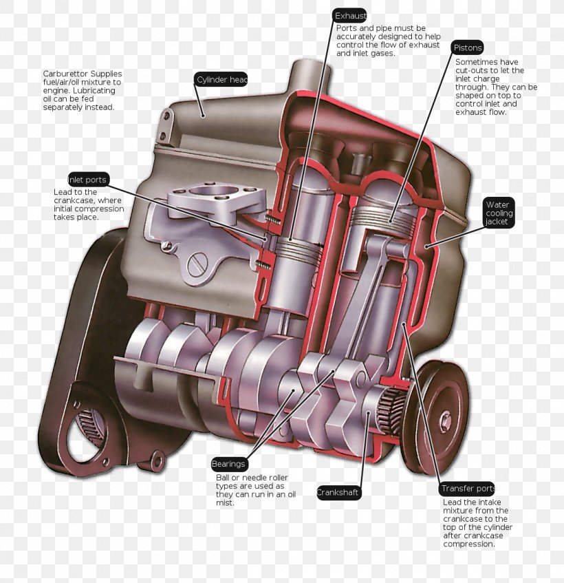 Car Two-stroke Engine Cylinder, PNG, 1150x1188px, Car, Auto Part, Automotive Design, Automotive Engine, Automotive Engine Part Download Free