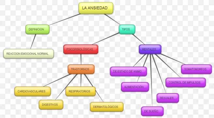 Concept Map Anxiety Mental Disorder, PNG, 963x533px, Concept Map, Anxiety, Circuit Component, Communication, Concept Download Free