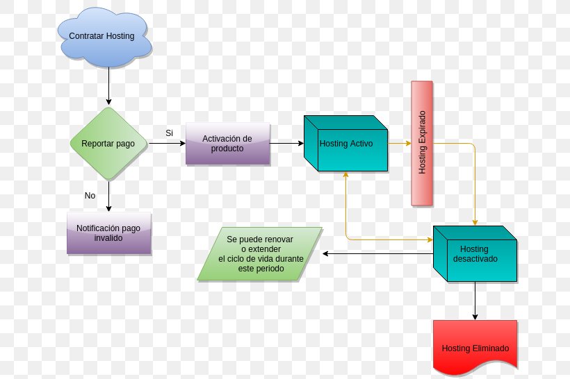 Web Hosting Service Flowchart Domain Name Diagram, PNG, 675x546px, Web Hosting Service, Biological Life Cycle, Brand, Cloud Computing, Cloud Storage Download Free