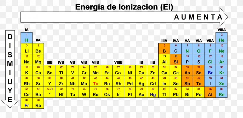 Ionization Energy Periodic Table Atomic Radius Chemistry, PNG, 1600x781px, Ionization Energy, Area, Atom, Atomic Radius, Brand Download Free