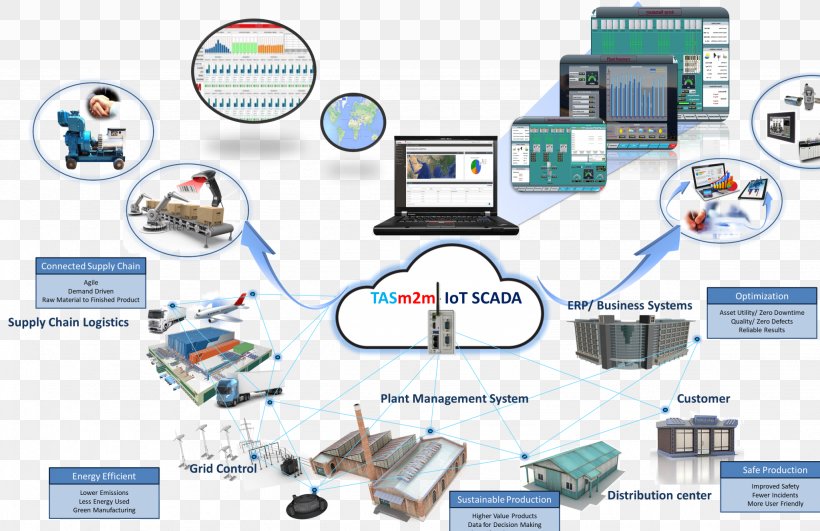 SCADA Internet Of Things Machine Industry Engineering, PNG, 2048x1327px, Scada, Area, Clothing, Communication, Computer Software Download Free
