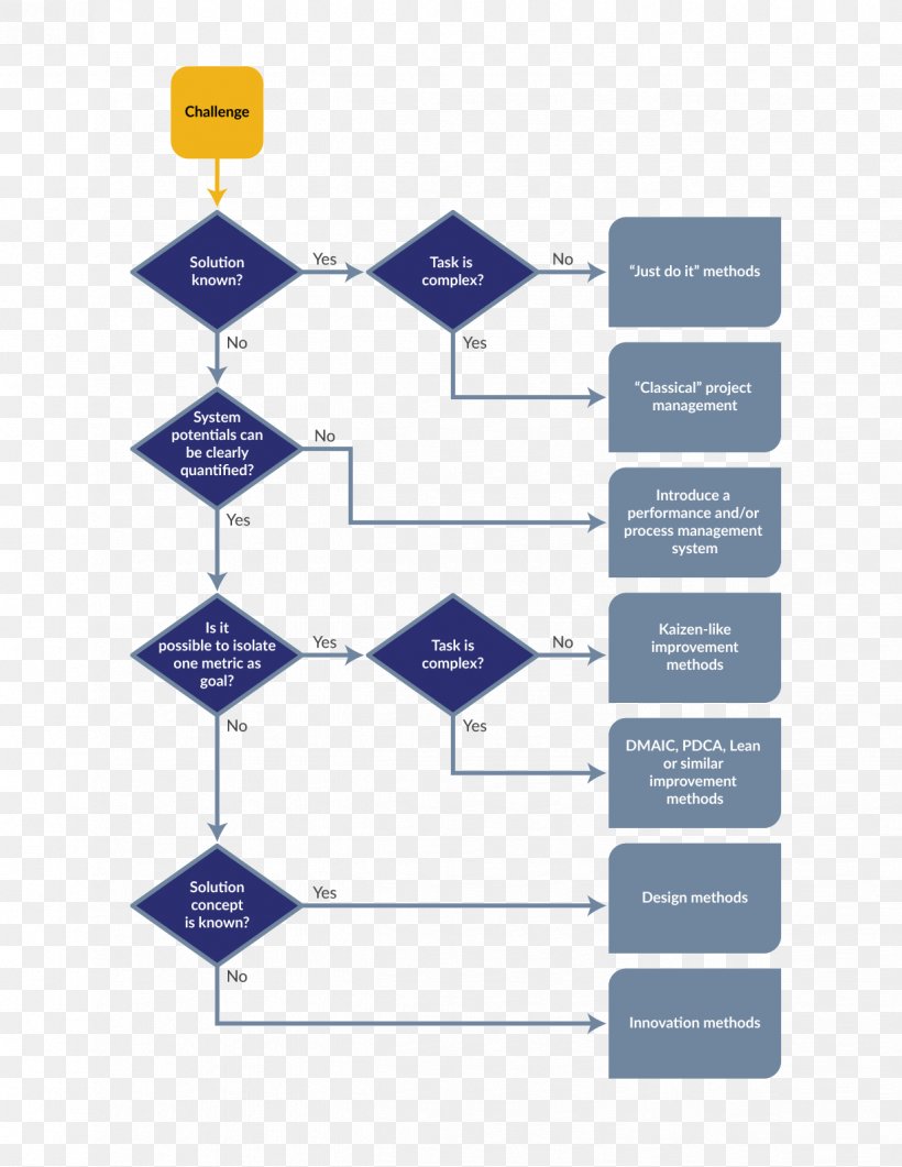 Decision Tree Innovation Management Kaizen, PNG, 1224x1584px, Decision Tree, Area, Bootstrap Aggregating, Brand, Chart Download Free