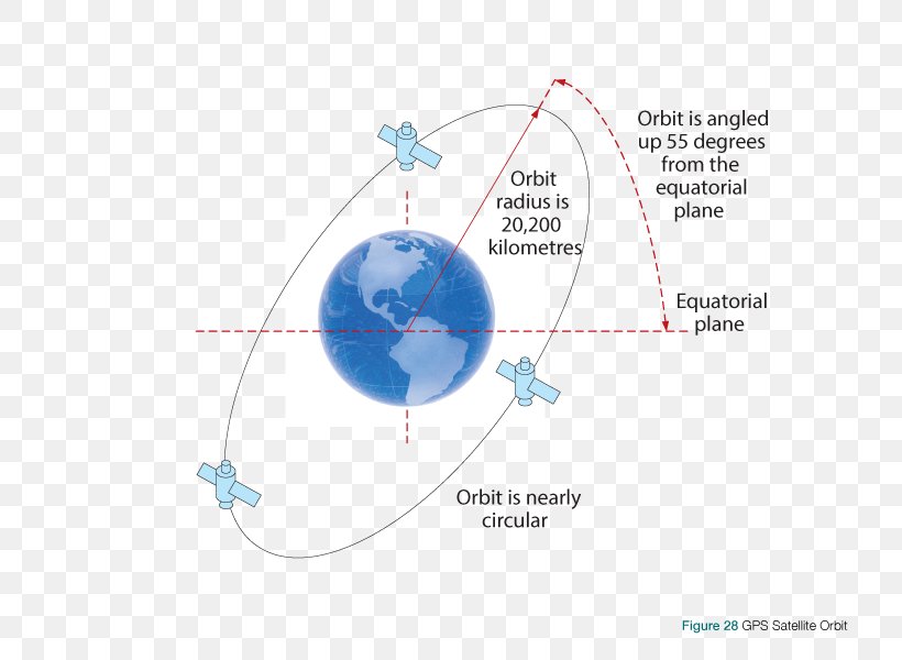 Global Positioning System GPS Satellite Blocks GPS-Technik Satellite Navigation, PNG, 800x600px, Global Positioning System, Assisted Gps, Brand, Diagram, Earth Download Free