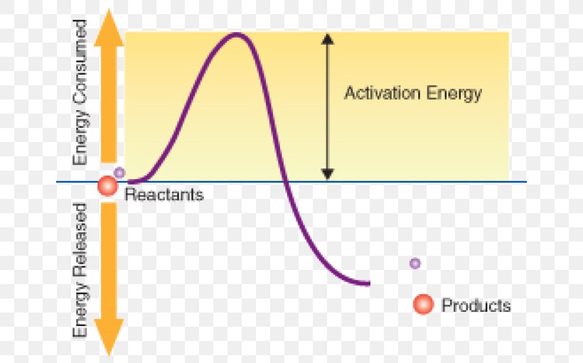 Activation Energy Energy In Chemical Reactions Chemistry, PNG, 695x511px, Activation Energy, Activation, Area, Atom, Catalysis Download Free