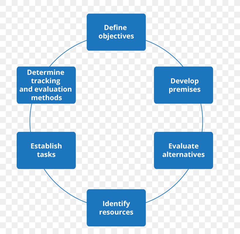 Organization Warehouse Management System Planning Project Management, PNG, 800x800px, Organization, Area, Brand, Communication, Diagram Download Free