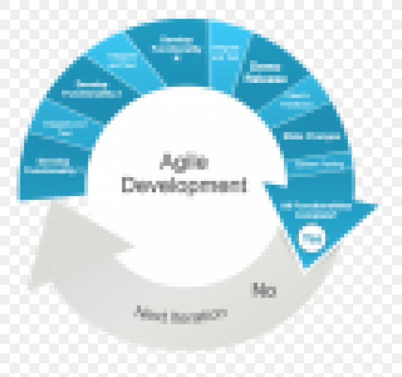 Systems Development Life Cycle Agile Software Development Scrum Software Development Process, PNG, 768x768px, Systems Development Life Cycle, Agile Manifesto, Agile Modeling, Agile Software Development, Application Lifecycle Management Download Free