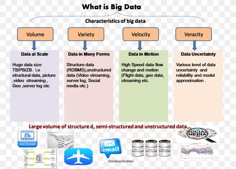 Big Data Unstructured Data NoSQL Information, PNG, 1562x1121px, Big Data, Analysis, Area, Brand, Communication Download Free