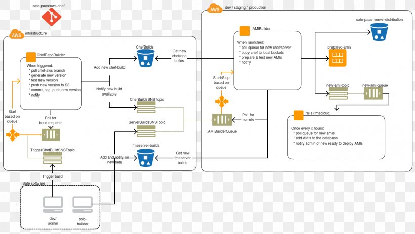 Amazon.com Diagram Amazon Web Services Platform As A Service Chef, PNG, 1350x763px, Amazoncom, Amazon Elastic Compute Cloud, Amazon S3, Amazon Web Services, Area Download Free