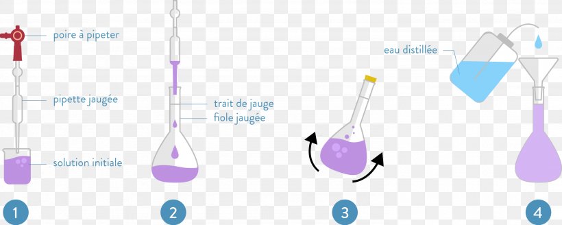 Dilution Volumetric Flask Dissolution Stock Solution, PNG, 2971x1192px, 2018, Dilution, Advanced Vocational Diploma, Dissolution, Mass Download Free