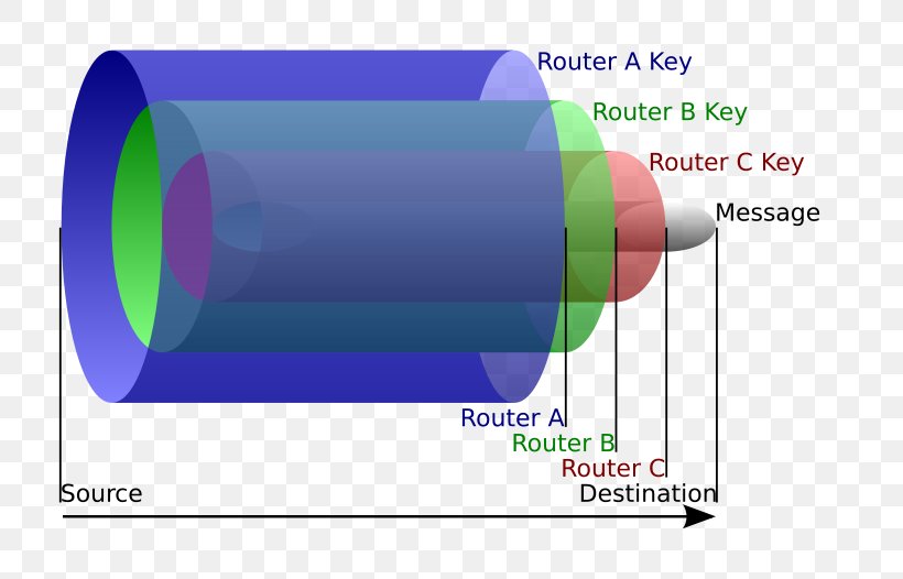 Onion Routing Tor Router Computer Network, PNG, 800x526px, Onion Routing, Anonymity, Computer Network, Computer Software, Cylinder Download Free