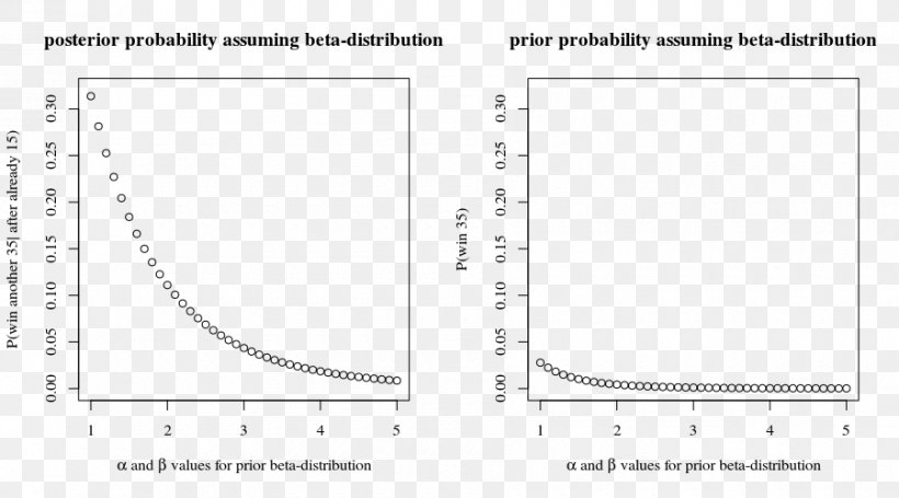 Beta Distribution Probability Distribution Maximum Likelihood Estimation Normal Distribution, PNG, 900x500px, Beta Distribution, Area, Binomial Distribution, Black And White, Diagram Download Free