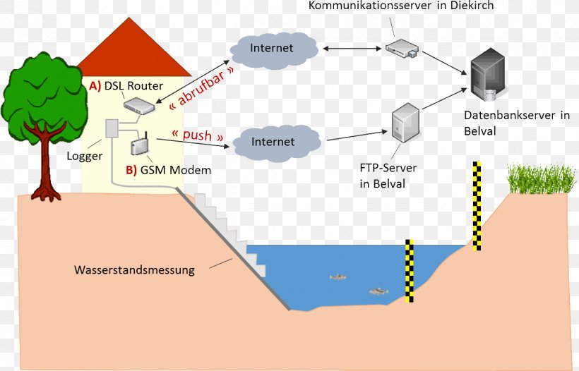 Abflussmessung River Information Water Level Flood, PNG, 1262x810px, River, Area, Area M Airsoft Koblenz, Diagram, Flood Download Free