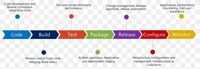 DevOps OpenStack Continuous Delivery Agile Software Development Computer Software, PNG, 2072x721px, Devops, Agile Software Development, Automation, Brand, Business Download Free