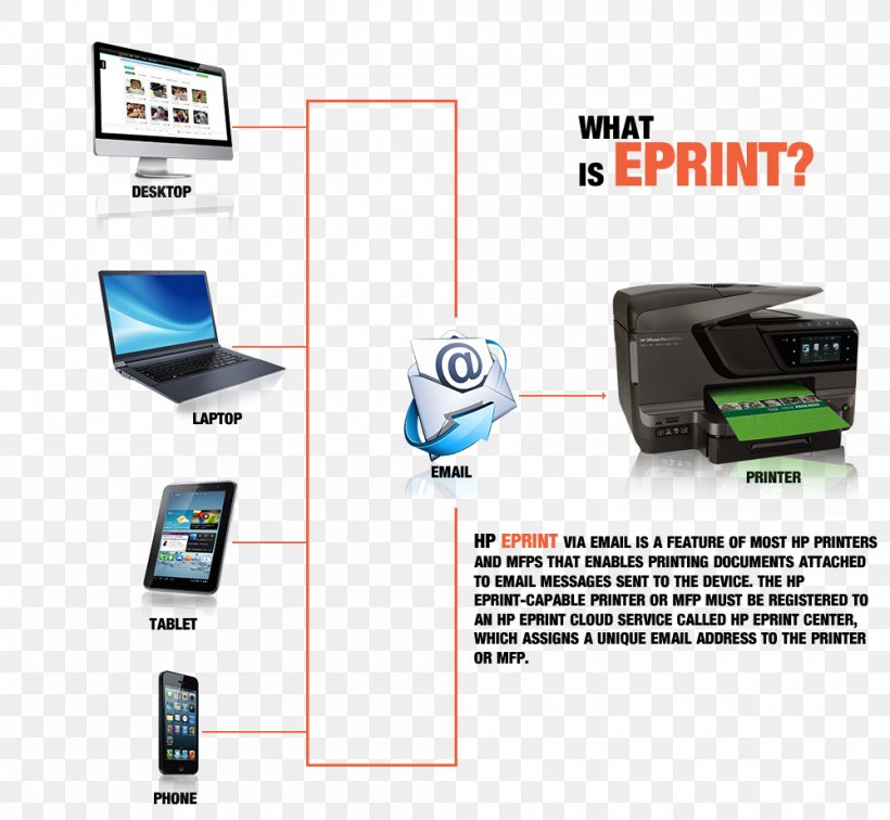 Hewlett-Packard Output Device Technical Support Printer Computer Hardware, PNG, 1000x922px, Hewlettpackard, Communication, Computer Hardware, Consumer Electronics, Customer Download Free