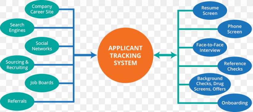 Organization Recruitment Sourcing Business Process Applicant Tracking System, PNG, 830x370px, Organization, Applicant Tracking System, Area, Brand, Business Process Download Free