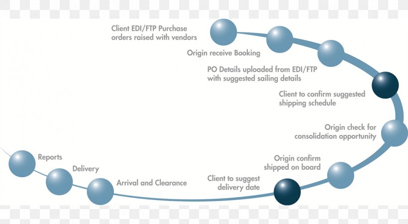 Purchase Order Order Management System Purchasing Process, PNG, 1350x742px, Purchase Order, Blue, Body Jewelry, Brand, Business Process Download Free