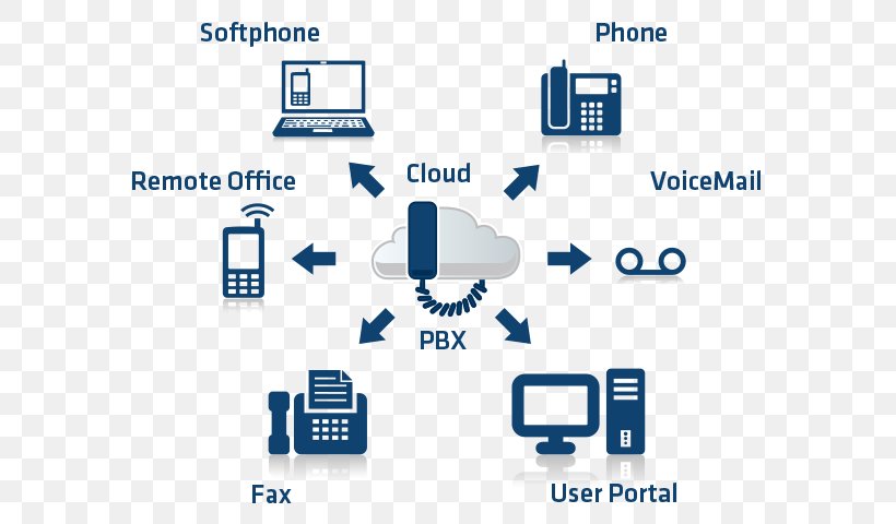 Business Telephone System IP PBX Web Hosting Service Voice Over IP VoIP Phone, PNG, 600x480px, Business Telephone System, Area, Brand, Business, Cloud Computing Download Free