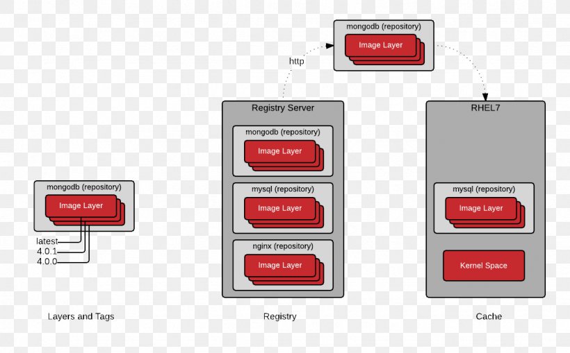 Diagram Docker LXC Computer Software Btrfs, PNG, 1126x699px, Diagram, Brand, Btrfs, Communication, Computer Software Download Free