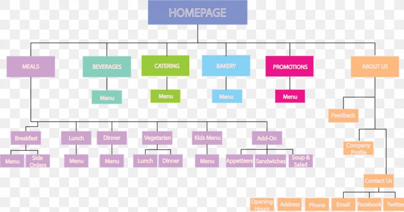 Website Wireframe Web Design Site Map, PNG, 1200x630px, Website Wireframe, Area, Brand, Diagram, Ecommerce Download Free