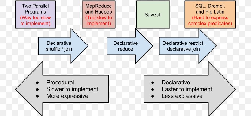 Declarative Programming Procedural Programming MapReduce Parallel Computing Data Science, PNG, 720x378px, Declarative Programming, Apache Systemml, Area, Big Data, Data Download Free