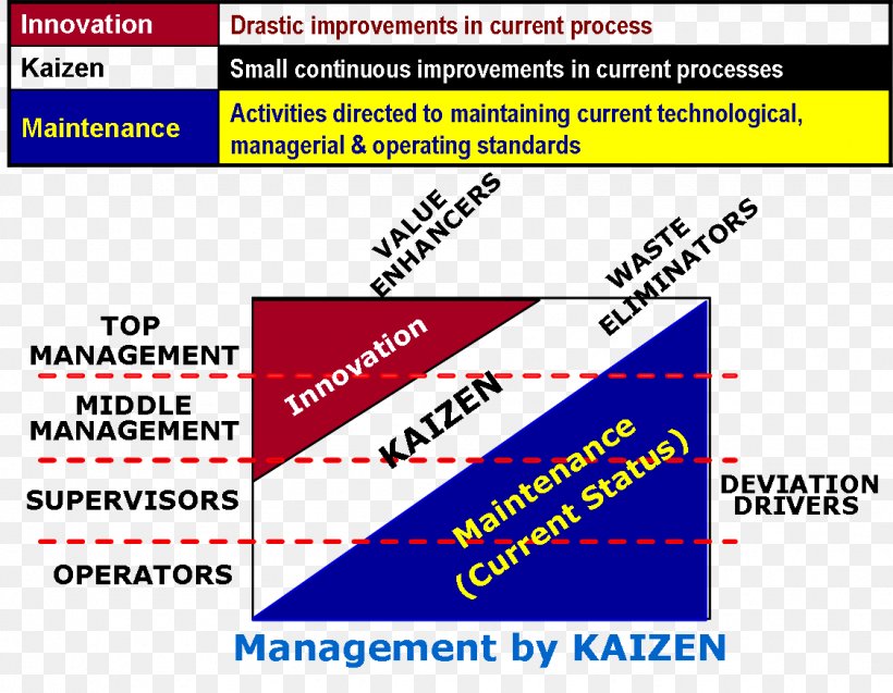 Kaizen Lean Manufacturing Continual Improvement Process Business Process Management, PNG, 1125x874px, Kaizen, Area, Brand, Business, Business Process Management Download Free