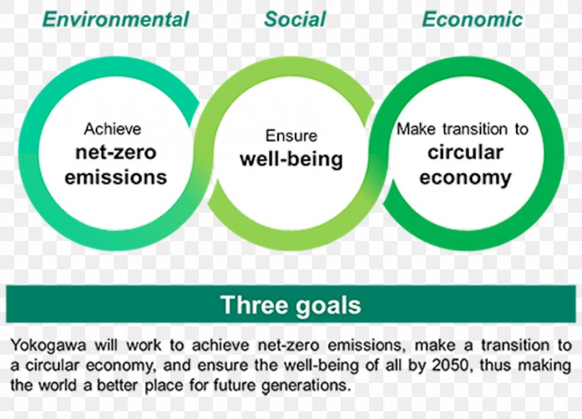 Sustainability Organization Goal Sustainable Development Well-being, PNG, 900x649px, Sustainability, Area, Brand, Circular Economy, Company Download Free