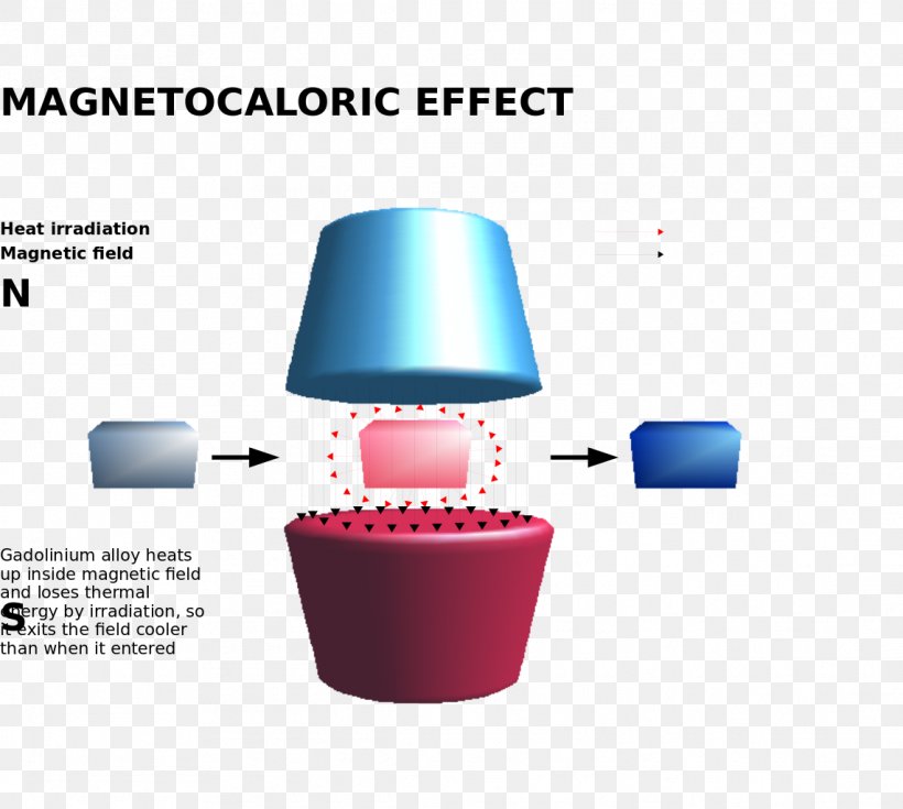 Magnetic Refrigeration Heat Transfer Magnetic Field Craft Magnets, PNG, 1142x1024px, Magnetic Refrigeration, Calorie, Cold, Craft Magnets, Gadolinium Download Free