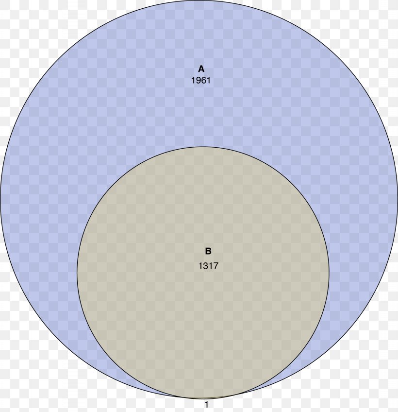 Venn Diagram Circle Visualization Element, PNG, 2152x2226px, Venn Diagram, Area, Business, Diagram, Element Download Free