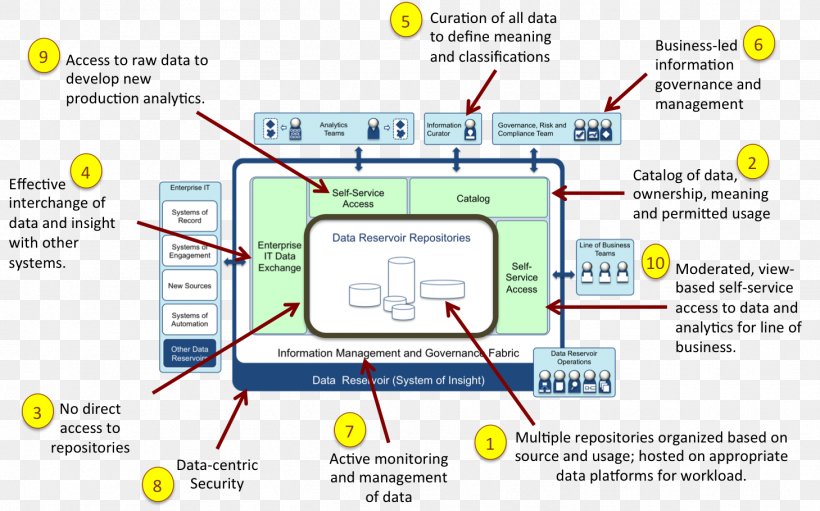 Big Data Apache Hadoop Data Architecture Data Lake IBM, PNG, 1459x910px, Big Data, Analytics, Apache Hadoop, Apache Spark, Area Download Free
