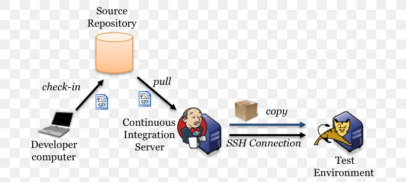 Continuous Delivery Continuous Integration Jenkins Hudson Software Repository, PNG, 726x369px, Continuous Delivery, Apache Maven, Area, Artifact, Binary Repository Manager Download Free
