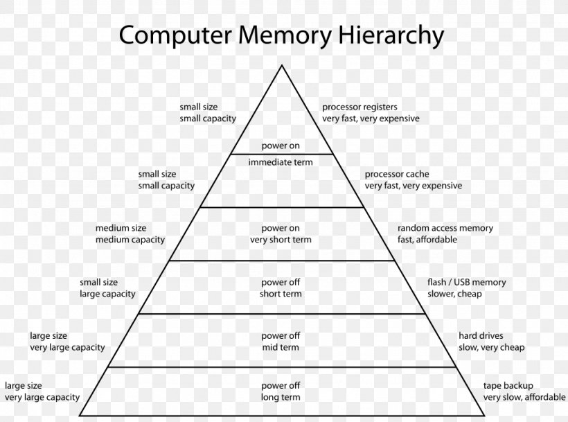 Memory Hierarchy Computer Data Storage Computer Memory RAM Computer Architecture, PNG, 1024x761px, Memory Hierarchy, Area, Black And White, Brand, Cache Download Free