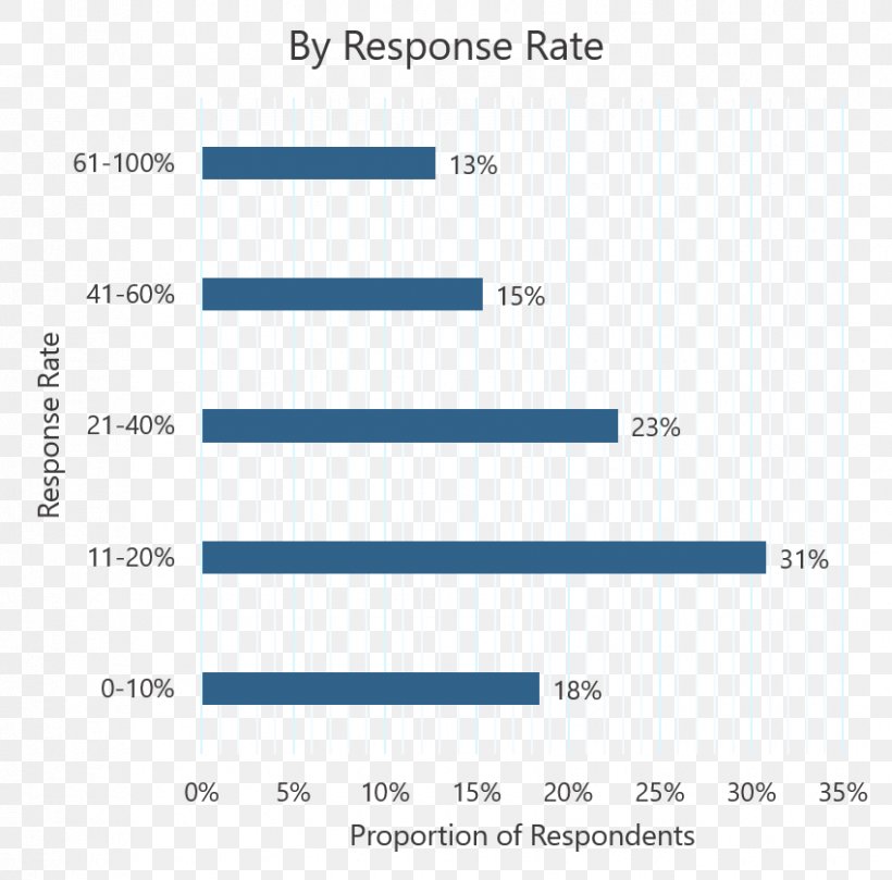 Response Rate Survey Methodology Questionnaire Net Promoter Customer, PNG, 850x839px, Response Rate, Area, Benchmarking, Business, Chart Download Free