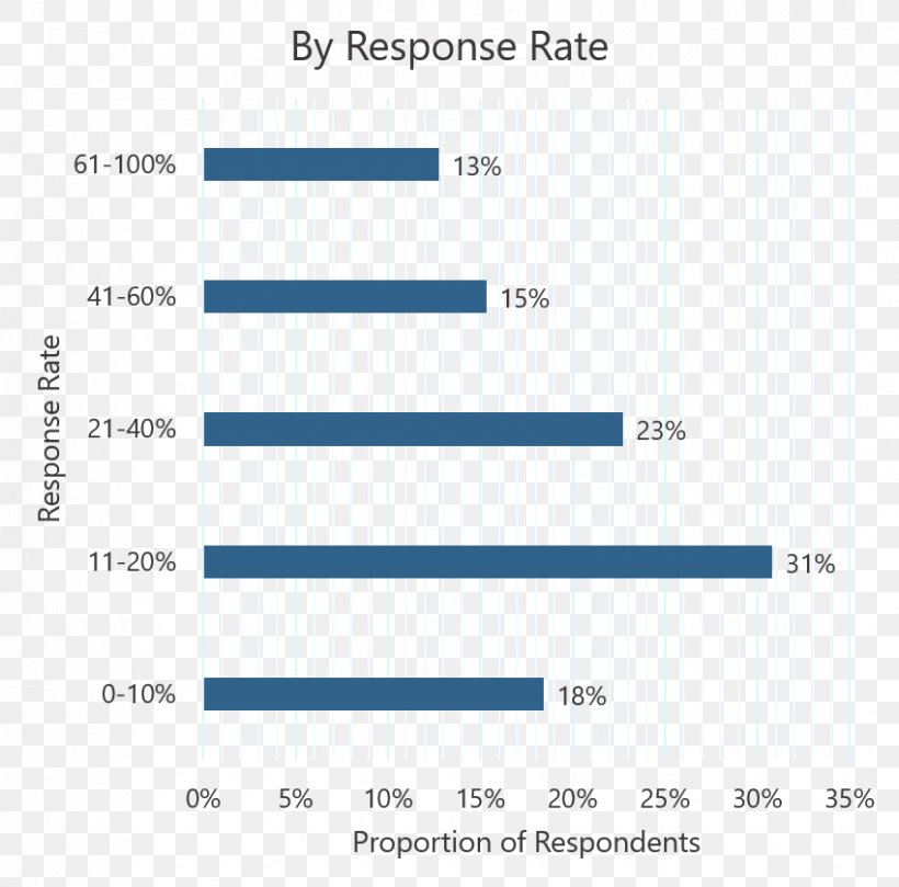 Response Rate Survey Methodology Questionnaire Net Promoter Customer ...