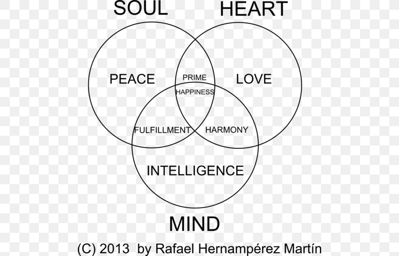 Soul Mind Spirit Critical Thinking Life, PNG, 500x528px, Watercolor, Cartoon, Flower, Frame, Heart Download Free