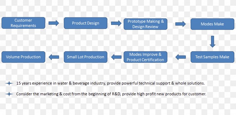 Process Organization Manufacturing Research And Development, PNG, 1318x643px, Process, Area, Brand, Company, Corporation Download Free