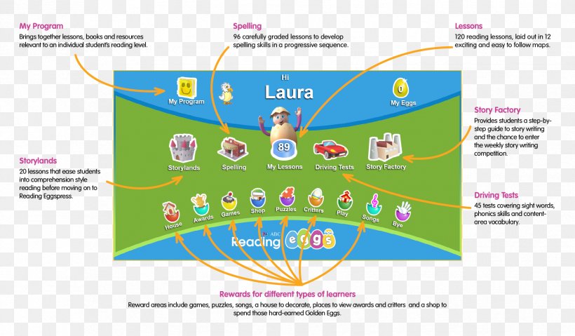 Reading Games And Activities Book Literacy Skill, PNG, 1754x1025px, 3p Learning, Reading, Area, Book, Diagram Download Free