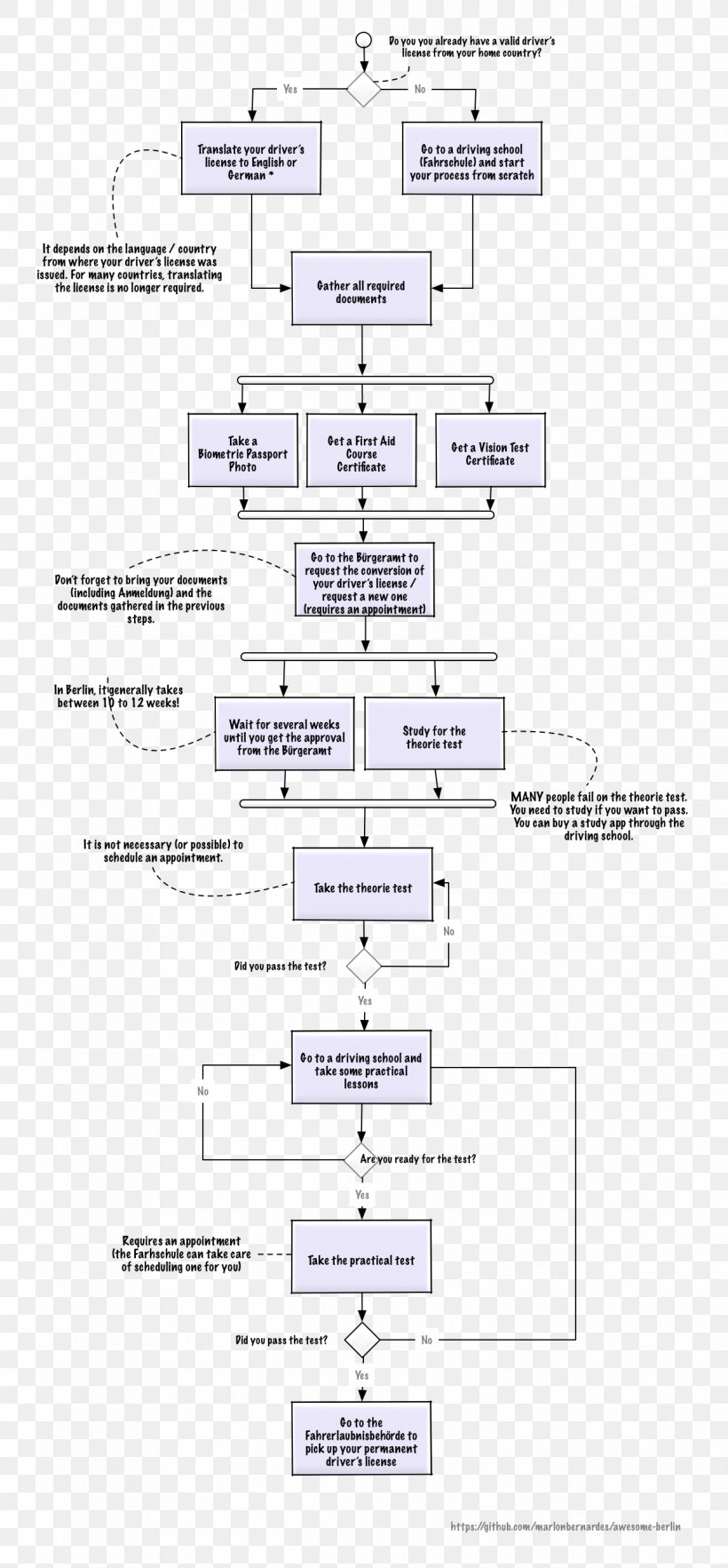 Car Driver's License Driving Test, PNG, 1238x2666px, Car, Area, Car Rental, Diagram, Driving Download Free