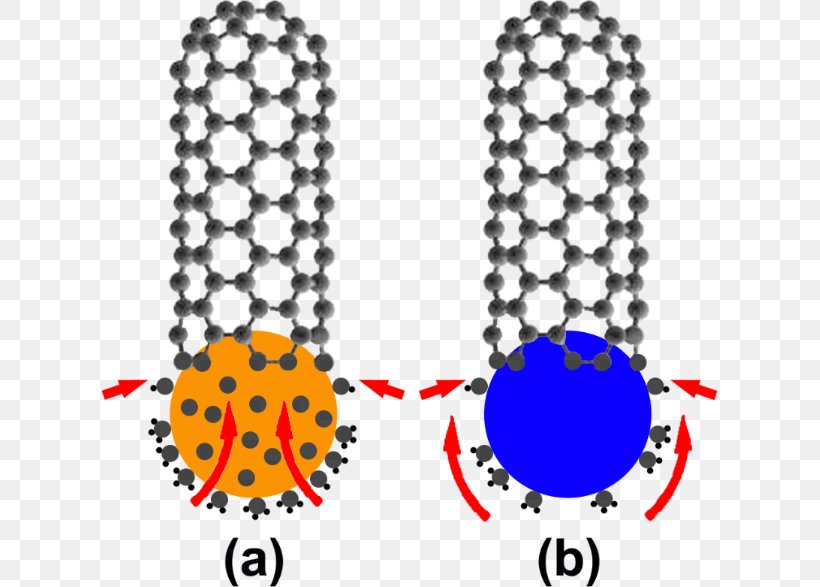 Carbon Nanotube Nanocső Single-walled Carbon Nanohorn Ferrocene, PNG, 616x587px, Carbon Nanotube, Body Jewellery, Body Jewelry, Carbon, Cementite Download Free