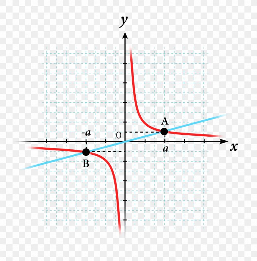 Fonction Inverse Line Point Homography Function, PNG, 962x978px, Point, Curve, Diagram, Function, Graph Of A Function Download Free
