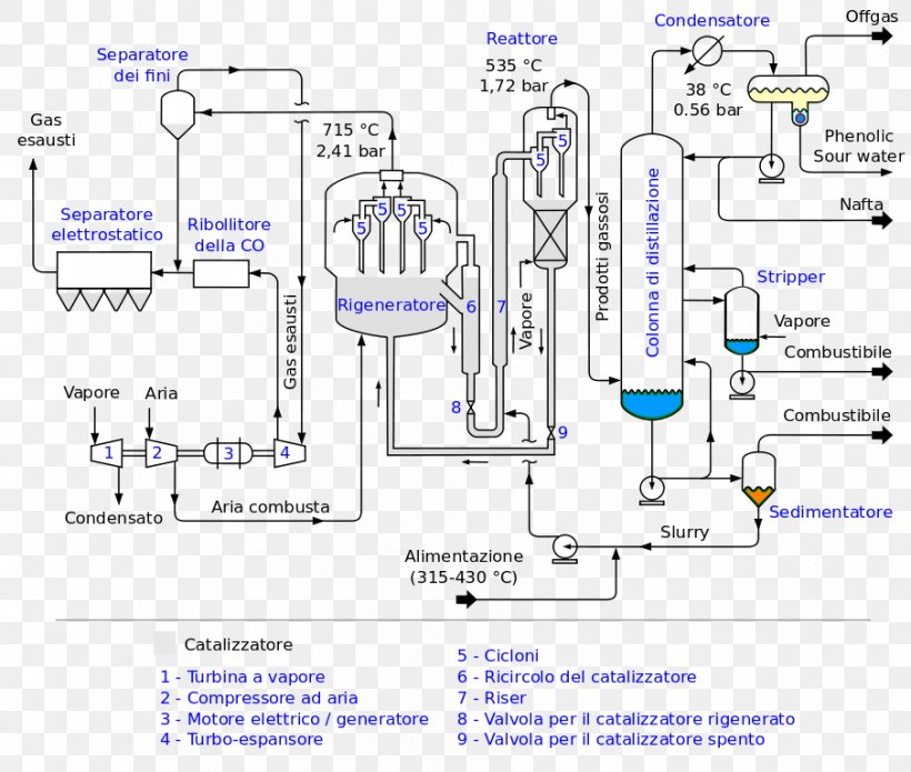 Process Flow Diagram Fluid Catalytic Cracking Chemical Plant Chemistry, PNG, 905x768px, Process Flow Diagram, Area, Catalysis, Chemical Engineering, Chemical Industry Download Free