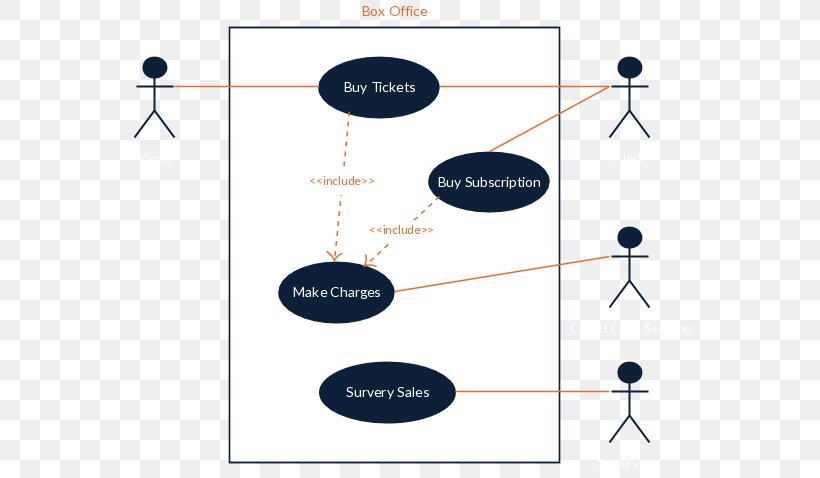 Use Case Diagram Template Ticket, PNG, 561x478px, Diagram, Area, Brand, Comedy, Communication Download Free