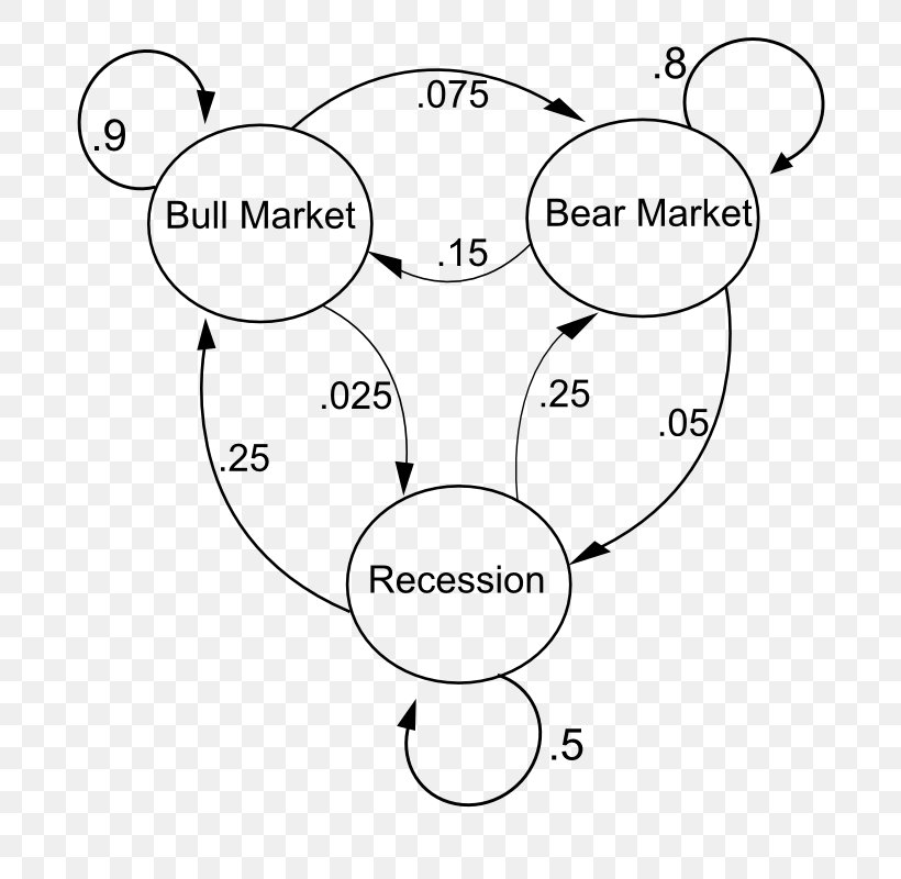 Markov Chain Markov Decision Process Stochastic Process Mathematician Statistics, PNG, 700x800px, Markov Chain, Algorithm, Andrey Markov, Area, Black And White Download Free