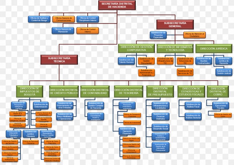 Organizational Chart Organizational Structure Secretaría Distrital De Hacienda Business, PNG, 1508x1066px, Organization, Banco De Occidente Credencial, Brand, Business, Diagram Download Free