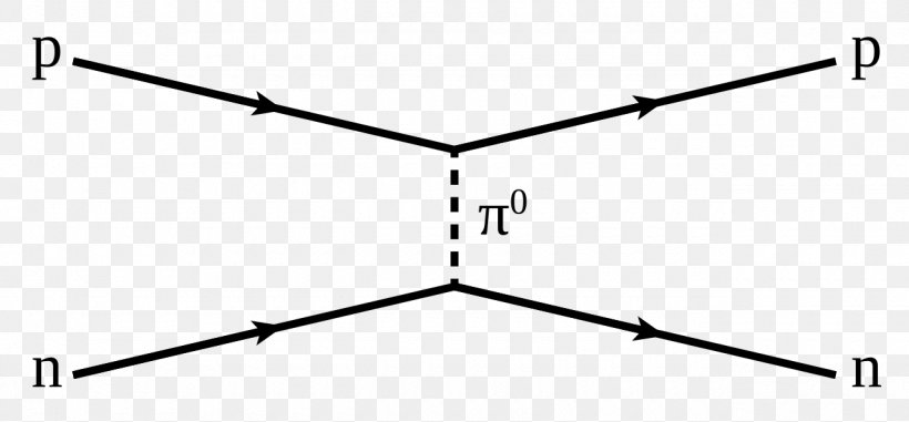 Feynman Diagram Nuclear Force Strong Interaction Gluon Pion, PNG, 1280x596px, Feynman Diagram, Area, Auto Part, Black, Black And White Download Free