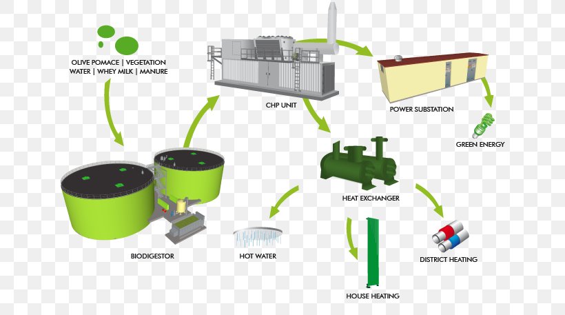 Biogas Biomass Anaerobic Digestion Renewable Natural Gas Energy, PNG, 650x457px, Biogas, Anaerobic Digestion, Anaerobic Organism, Biomass, Compost Download Free