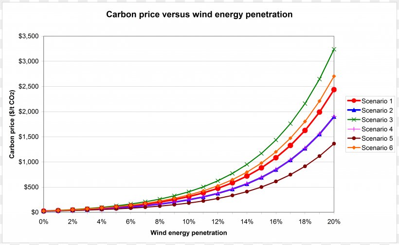 Carbon Price Carbon Dioxide Wind Power Energy Electricity, PNG, 6107x3753px, Carbon Price, Brand, Carbon Credit, Carbon Dioxide, Carbon Dioxide Generator Download Free