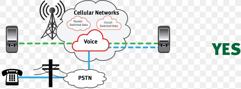 IPhone Cellular Network Public Switched Telephone Network, PNG, 2138x792px, Iphone, Brand, Cellular Network, Communication, Computer Network Download Free