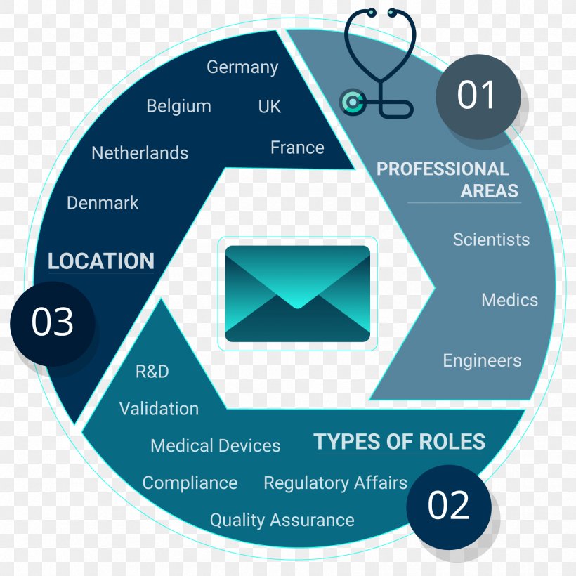 Regulatory Affairs Information Marketing Service Computer Software, PNG, 1752x1752px, Regulatory Affairs, Brand, Business, Communication, Computer Software Download Free