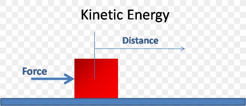 Kinetic Energy Potential Energy Definition Chemical Potential, PNG, 919x399px, Energy, Area, Blue, Brand, Chemical Potential Download Free